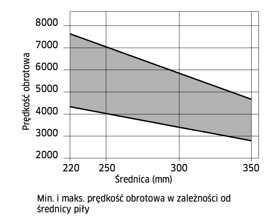Tarcza pilarkska LU3F 0300 300X30-96
